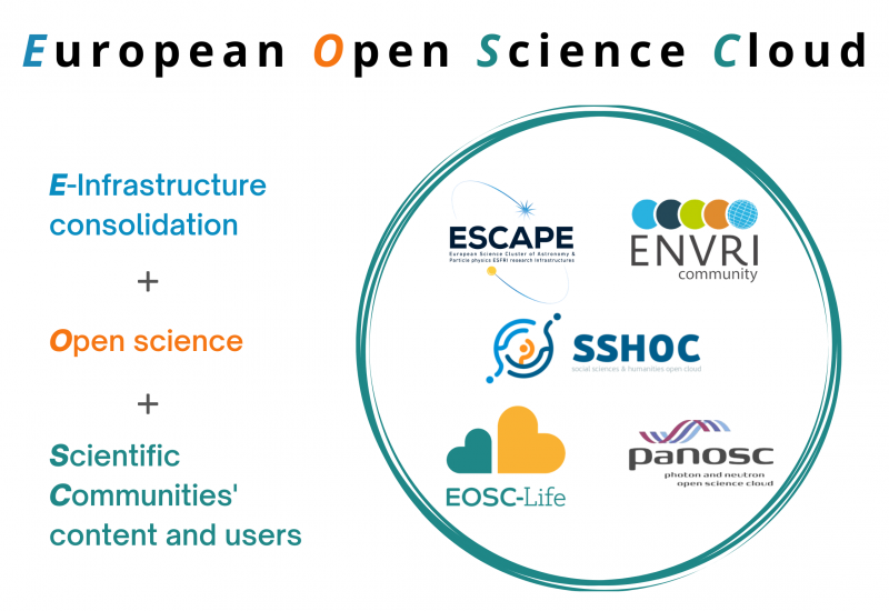 SSHOC and the EOSC Thematic Clusters